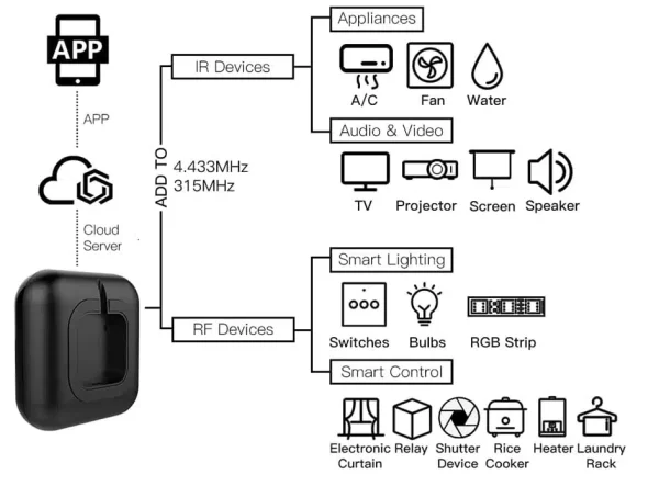 ریموت کنترل IR+RF هوشمند MOES مدل UFO-R2
